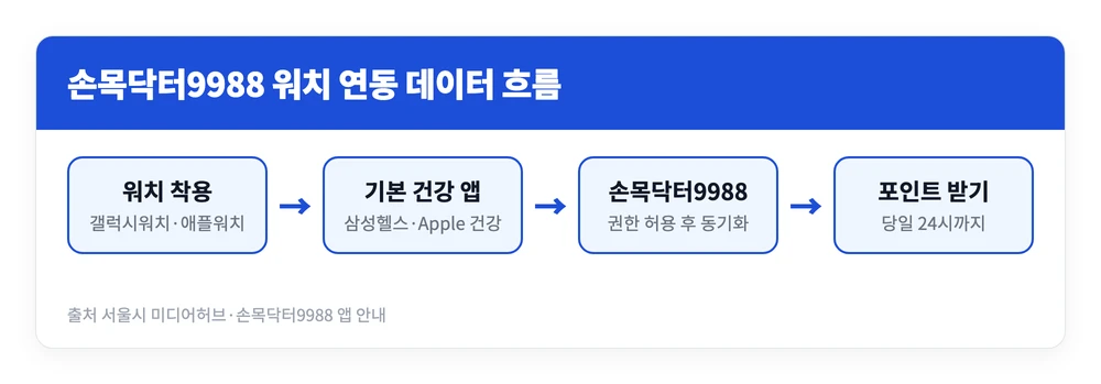 손목닥터9988 워치 받는 방법 | 무료 지급, 연동, 안 될 때 해결법 3 갤럭시워치나 애플워치의 걸음 수가 삼성헬스 또는 Apple 건강을 거쳐 손목닥터9988로 넘어가고 당일 24시 전에 포인트를 받는 흐름을 정리한 이미지