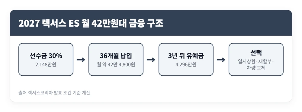 2027 렉서스 ES 가격 월 42만 5천원? 3년 뒤 남는 4,296만원까지 계산 3 선수금 30퍼센트를 내고 36개월 동안 월 42만원대를 납입한 뒤 3년 후 유예금 처리 방법을 고르는 2027 렉서스 ES 금융 구조 흐름 이미지