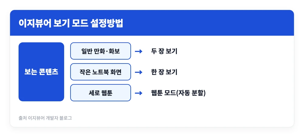 이지뷰어 PC버전 다운로드 홈페이지 바로가기 | 사용법 설정방법, 프로와 차이 2 일반 만화와 일본 만화, 세로 웹툰에 따라 이지뷰어 보기 모드를 어떻게 설정하는지 정리한 이미지