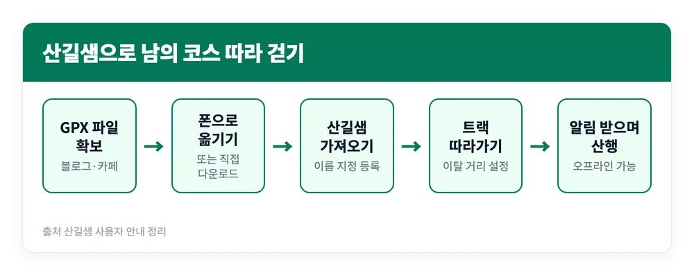 산길샘 나들이 앱 다운로드 설치 바로가기, 어플 사용법 4 PC에서 받은 GPX 파일을 스마트폰으로 옮겨 산길샘에 가져온 뒤 트랙 따라가기 모드로 경로 이탈 알림을 받으며 걷는 과정을 정리한 이미지
