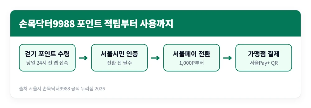 손목닥터9988 사용법: 앱 다운로드 설치, 포인트 적립 전환 방법, 사용처 정리 3 손목닥터9988 앱에서 걷기 포인트를 받고 서울시민 인증 후 서울Pay+ 앱의 서울페이머니로 전환해 가맹점에서 결제하는 흐름을 정리한 이미지
