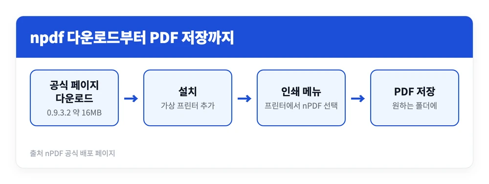 nPDF 다운로드 공식사이트 바로가기 | 설치 사용방법, 무료 PDF 합치기 2 npdf 다운로드 후 설치하고 인쇄 창에서 nPDF 프린터를 골라 PDF로 저장하는 과정을 정리한 이미지