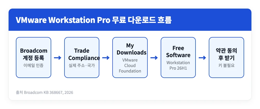 vmware 무료 다운로드 바로가기 | 설치·가상머신 만들기·사용방법, 키 없음 2 Broadcom 지원 포털에서 계정을 만들고 무료 소프트웨어 목록에서 VMware Workstation Pro 26H1을 내려받는 과정을 정리한 이미지