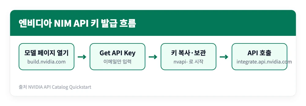 엔비디아 NIM API 무료 이용하기 | 사이트 바로가기·사용방법·장단점 https://build.nvidia.com 3 build.nvidia.com에서 모델 선택 후 Get API Key로 이메일 가입을 거쳐 nvapi 키를 받고 OpenAI 호환 엔드포인트로 호출하는 과정을 정리한 이미지
