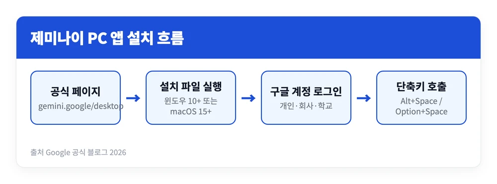 구글 제미나이 데스크탑 앱 설치 방법 | PC버전 다운로드 바로가기, 단축키 하나로 실행 3 제미나이 PC 앱을 공식 페이지에서 받아 설치하고 구글 계정 로그인 후 단축키로 실행하는 과정을 정리한 이미지