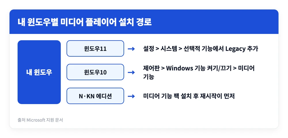 윈도우 미디어 플레이어 Window Media Player 다운로드 설치 코덱 받는 법 | 무료 코덱 4종 3 윈도우11, 윈도우10, N·KN 에디션에 따라 윈도우 미디어 플레이어를 설치하는 경로가 어떻게 갈리는지 정리한 이미지