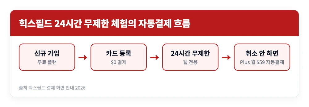 힉스필드 AI 무료 체험 하는 법 | 사이트 바로가기, 크레딧 받기, 요금제 비교 2 힉스필드 AI 무료 체험을 카드 등록으로 시작하면 24시간 뒤 Plus 요금제 월 59달러로 자동 결제되는 흐름을 정리한 이미지