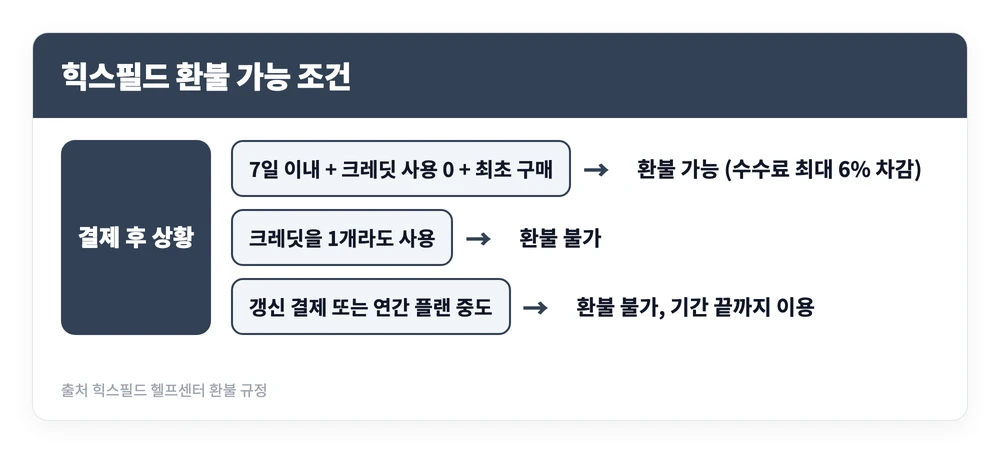 힉스필드 AI 무료 체험 하는 법 | 사이트 바로가기, 크레딧 받기, 요금제 비교 4 힉스필드 구독 결제 후 환불이 가능한 조건과 거절되는 조건을 구매 시점과 크레딧 사용 여부로 나눠 정리한 이미지
